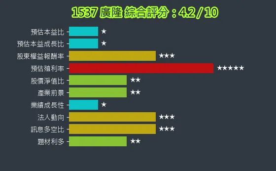 1537 廣隆 綜合評分
