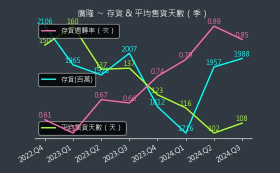 1537 廣隆 存貨與平均售貨天數