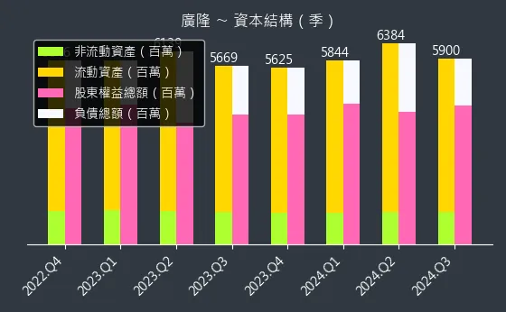 1537 廣隆 資本結構