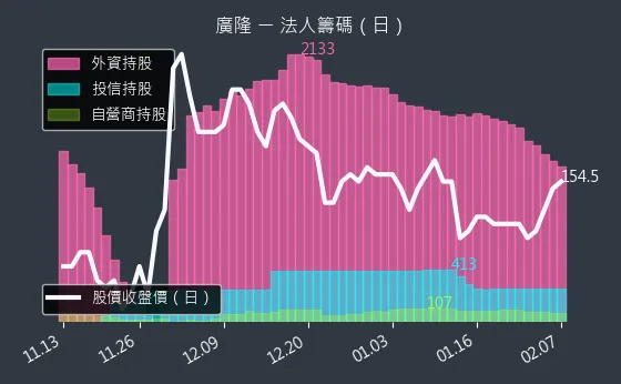 1537 廣隆 法人籌碼