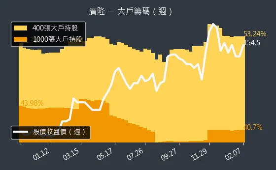 1537 廣隆 大戶籌碼