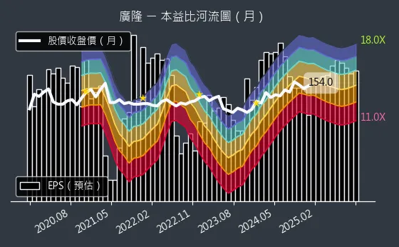 1537 廣隆 本益比河流圖