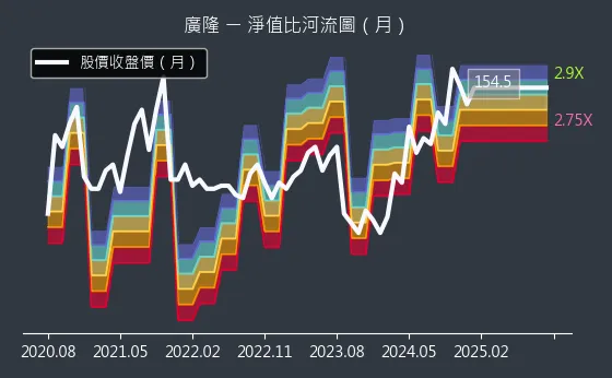 1537 廣隆 淨值比河流圖