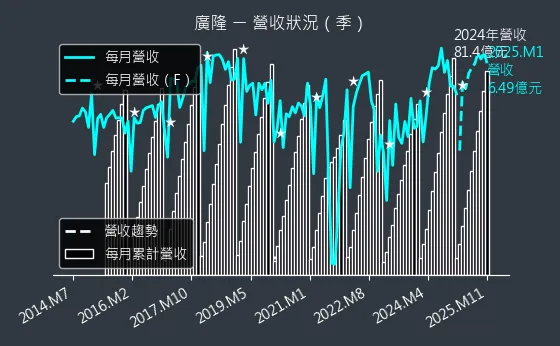 1537 廣隆 營收狀況