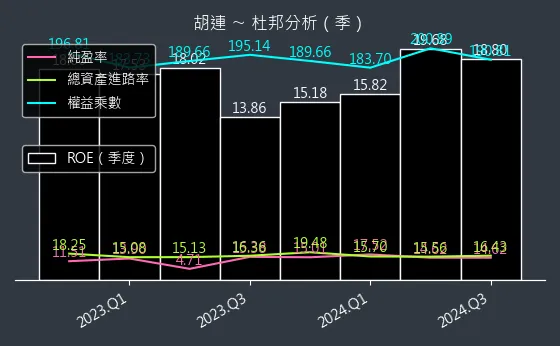 6279 胡連 杜邦分析