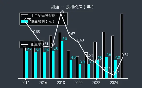 6279 胡連 股利政策