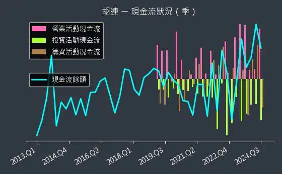 6279 胡連 現金流狀況