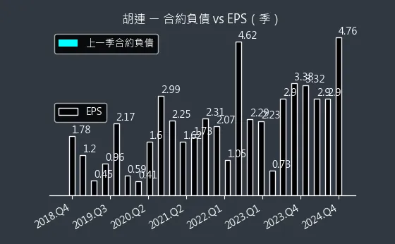 6279 胡連 合約負債