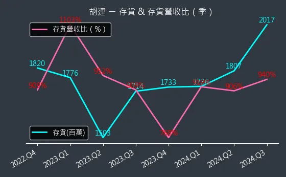 6279 胡連 存貨與存貨營收比