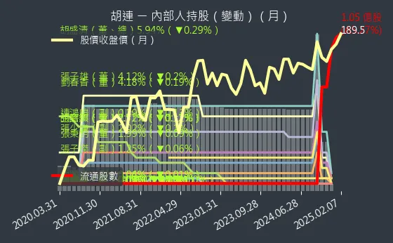 6279 胡連 內部人持股