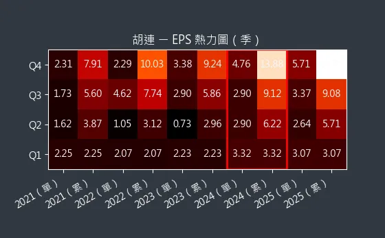 6279 胡連 EPS 熱力圖