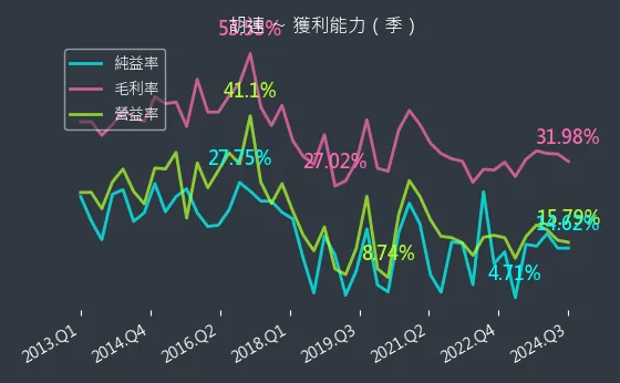 6279 胡連 獲利能力