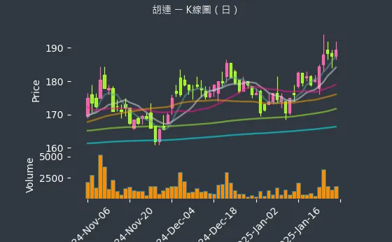 6279 胡連 K線圖（日）