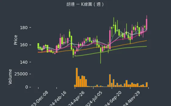 6279 胡連 K線圖（週）