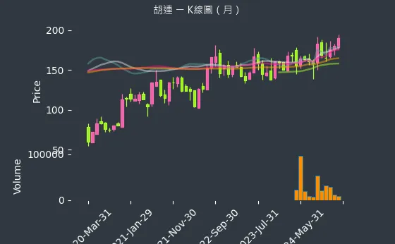 6279 胡連 K線圖（月）