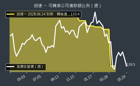 6279 胡連 可轉換公司債餘額比例