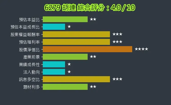 6279 胡連 綜合評分