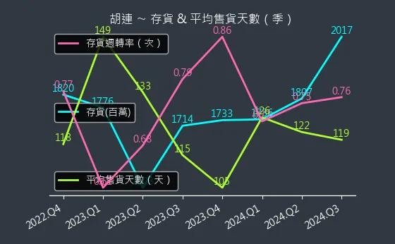 6279 胡連 存貨與平均售貨天數