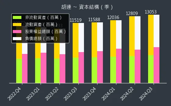 6279 胡連 資本結構