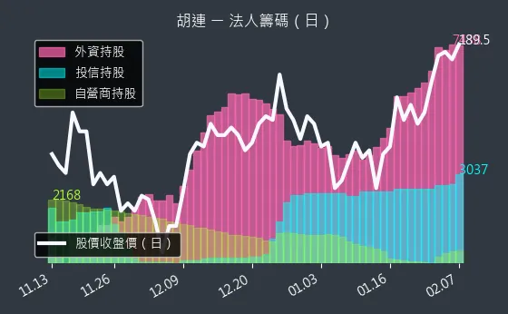 6279 胡連 法人籌碼