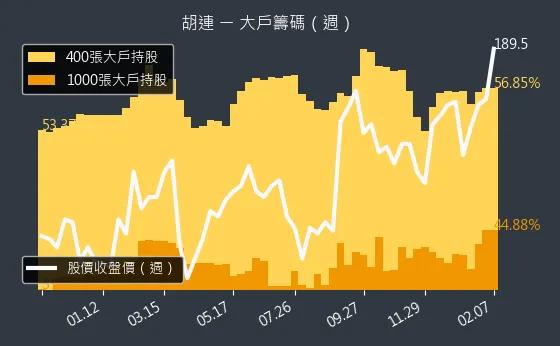 6279 胡連 大戶籌碼