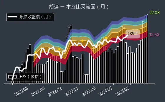 6279 胡連 本益比河流圖