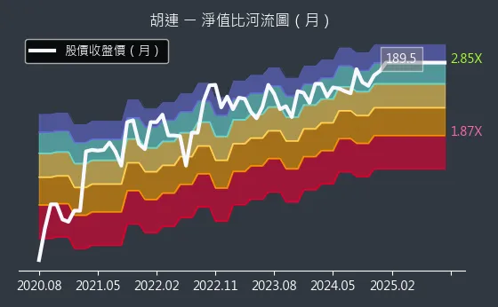 6279 胡連 淨值比河流圖