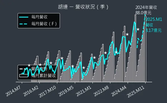 6279 胡連 營收狀況