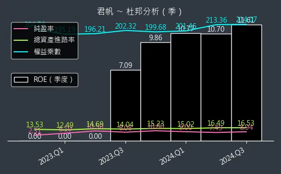 4584 君帆 杜邦分析