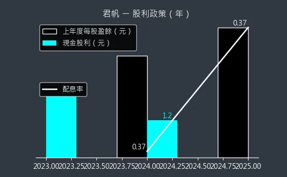 4584 君帆 股利政策