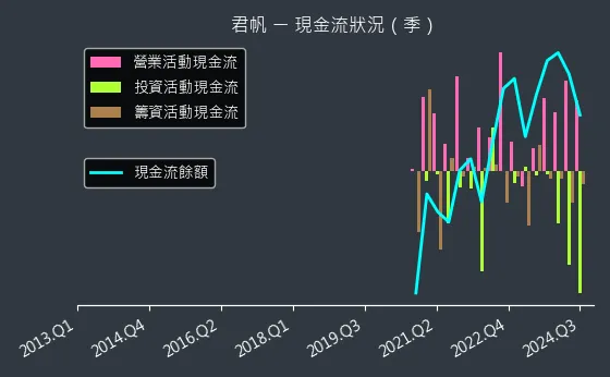 4584 君帆 現金流狀況