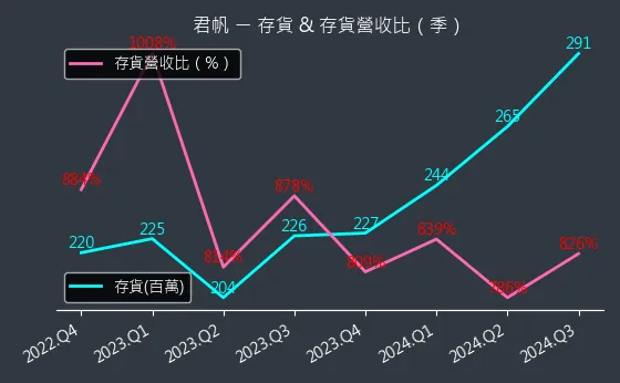 4584 君帆 存貨與存貨營收比