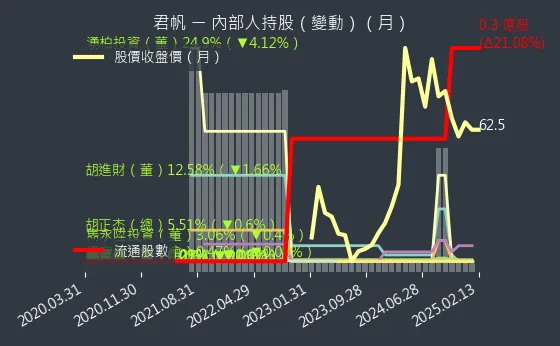 4584 君帆 內部人持股