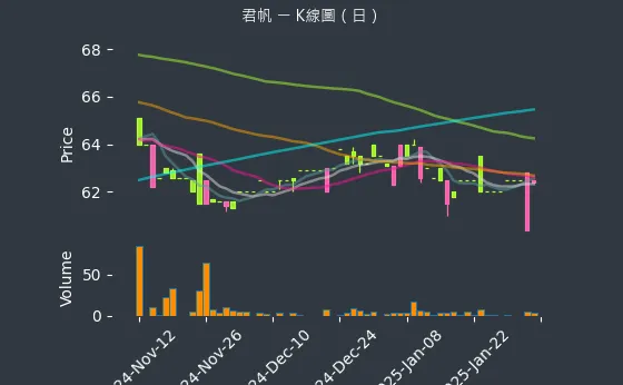 4584 君帆 K線圖（日）