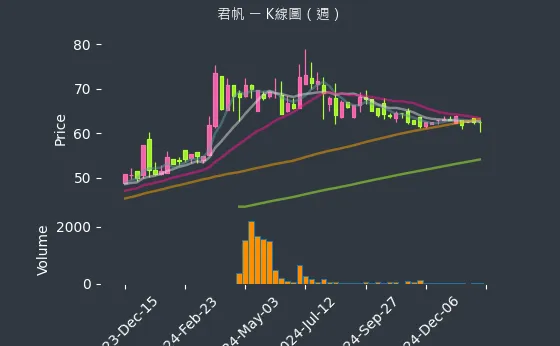 4584 君帆 K線圖（週）