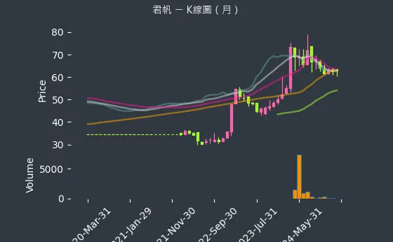 4584 君帆 K線圖（月）