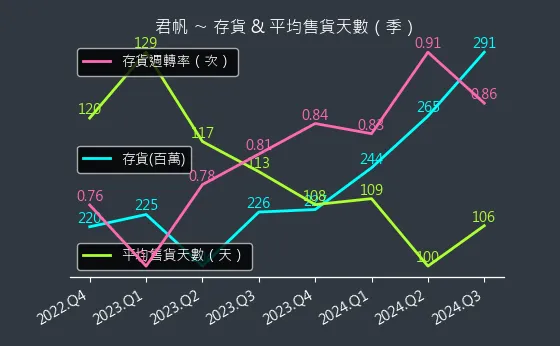 4584 君帆 存貨與平均售貨天數