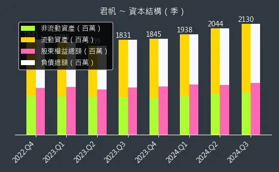 4584 君帆 資本結構