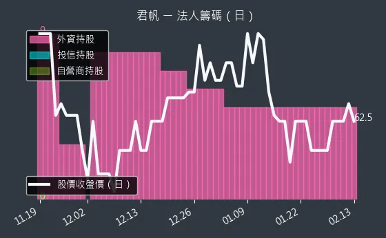 4584 君帆 法人籌碼