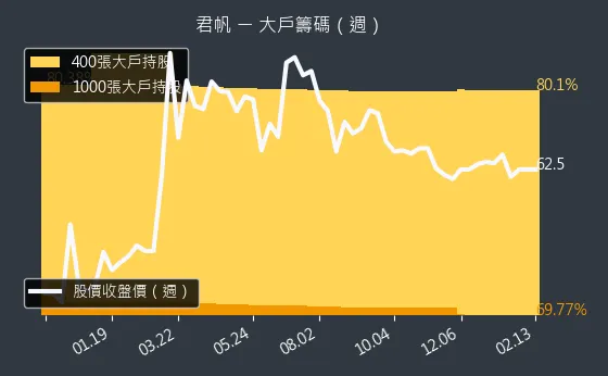 4584 君帆 大戶籌碼