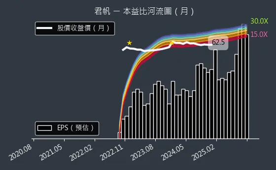 4584 君帆 本益比河流圖