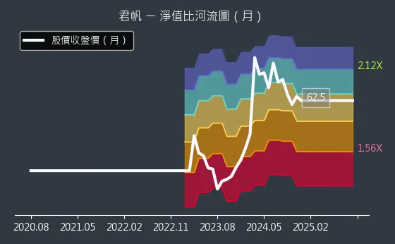 4584 君帆 淨值比河流圖