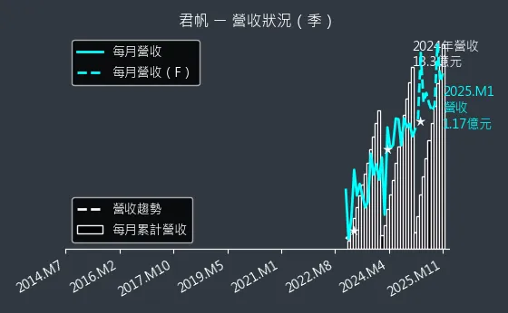 4584 君帆 營收狀況