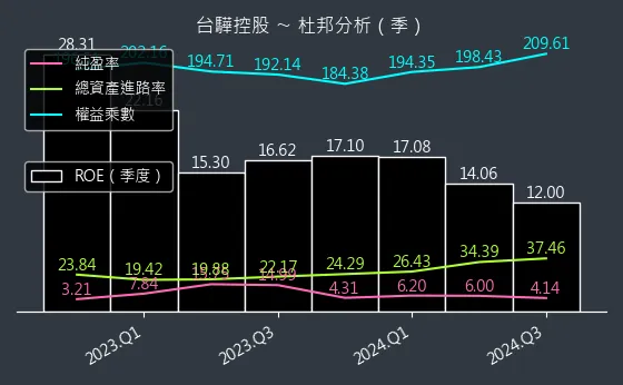 2636 台驊控股 杜邦分析