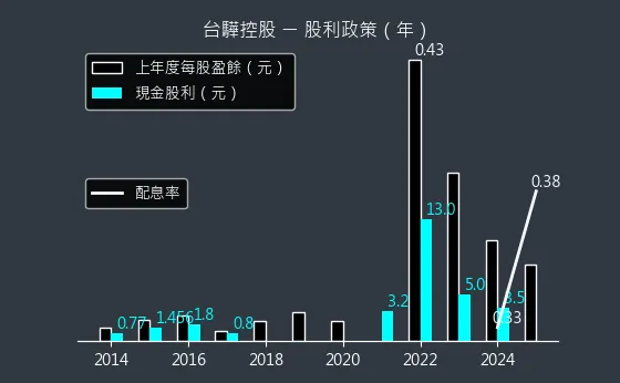 2636 台驊控股 股利政策