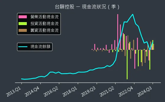 2636 台驊控股 現金流狀況