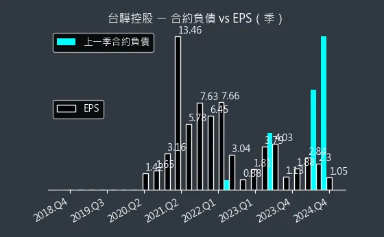 2636 台驊控股 合約負債