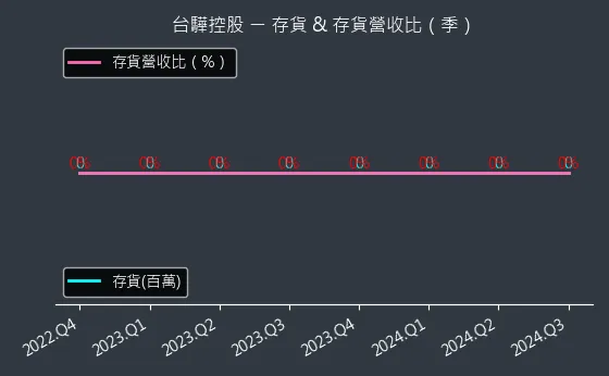 2636 台驊控股 存貨與存貨營收比