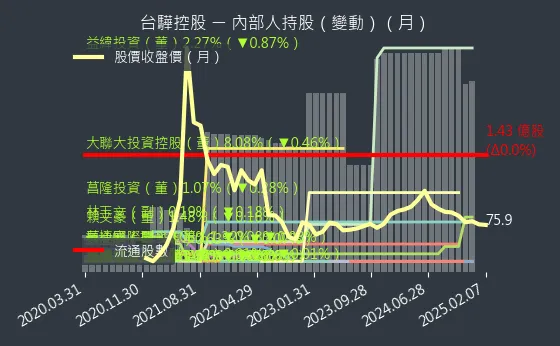 2636 台驊控股 內部人持股