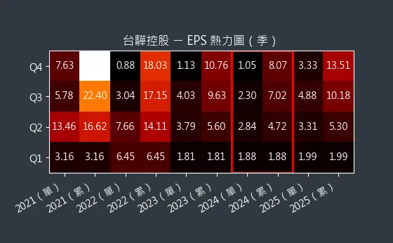 2636 台驊控股 EPS 熱力圖